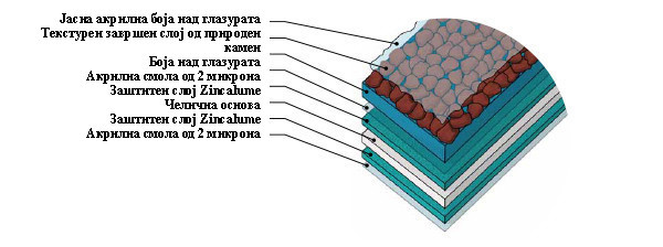 Структура на материјалот